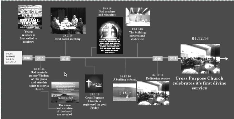 Church Timeline |Cross Purpose Church, Australia